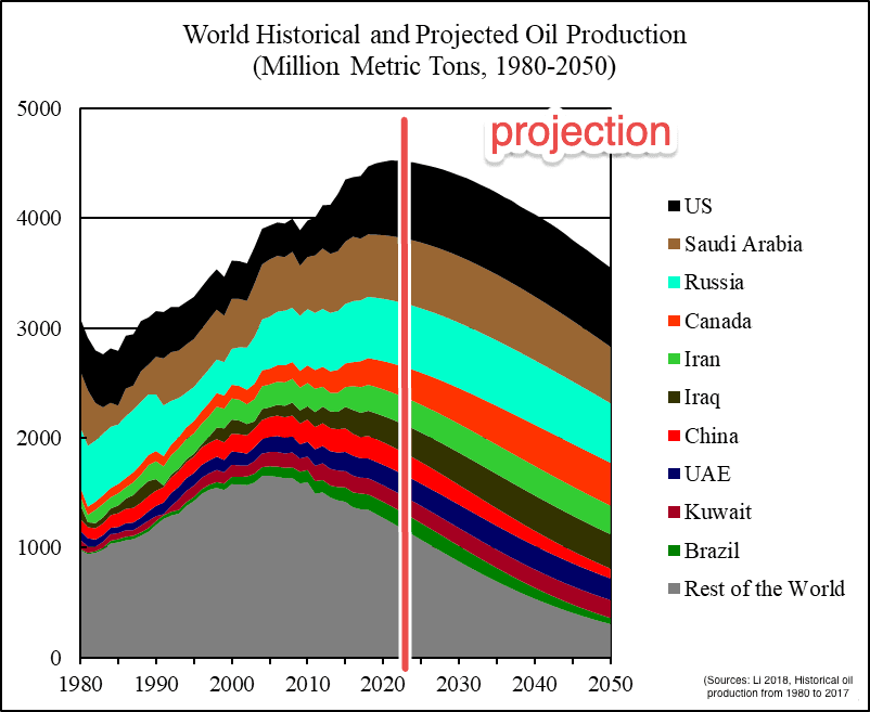 projection