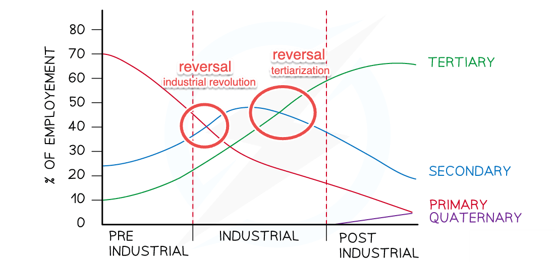 tertiarization