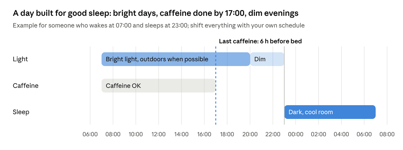 Timeline of a day from 07:00 to 23:00: bright light during the day, caffeine stopped at 17:00, dim light from 20:00, and a dark room for sleep.