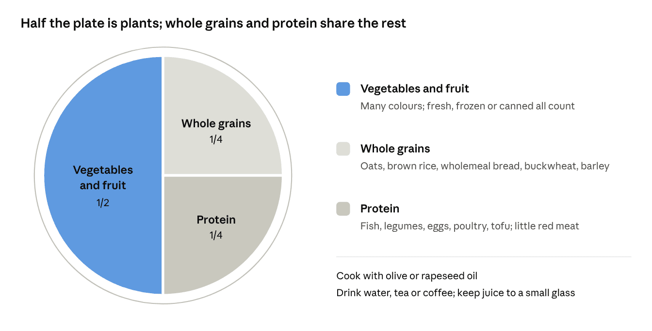 A plate divided into half vegetables and fruit, a quarter whole grains and a quarter protein, with olive or rapeseed oil and water, tea or coffee.