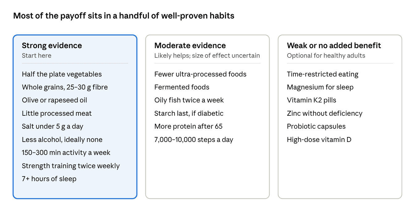 Three columns grouping habits by evidence: strong (vegetables, whole grains, olive or rapeseed oil, less salt, processed meat and alcohol, regular activity, sleep), moderate, and weak or no added benefit.