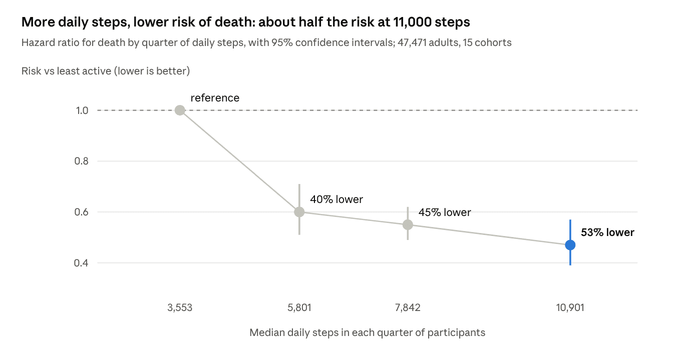 Chart showing risk of death falling by 40%, 45% and 53% as median daily steps rise from about 3,500 to 5,800, 7,800 and 10,900.